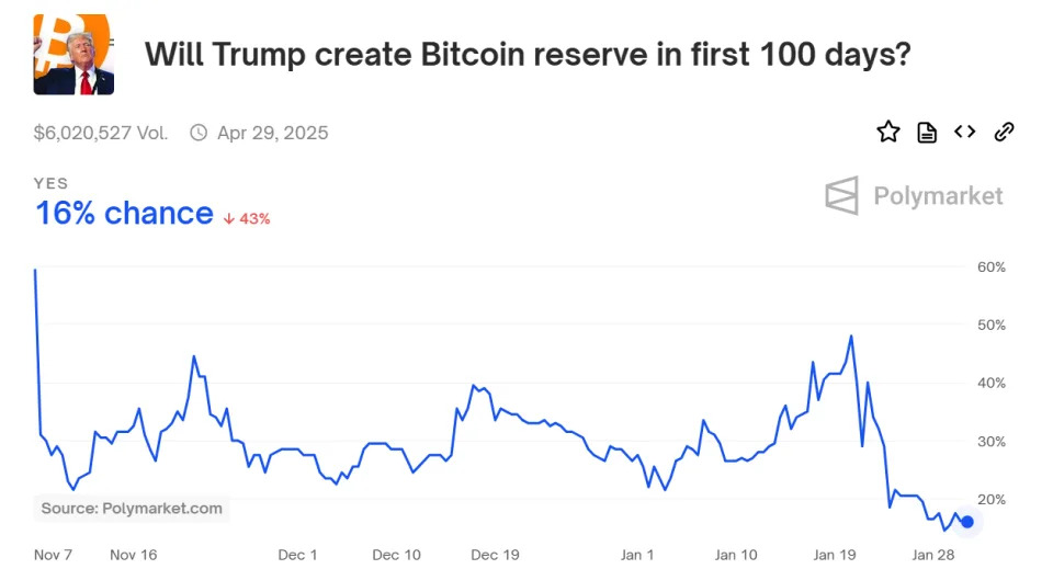 Polymarket Still Skeptical of U.S Bitcoin Reserve Despite David Sacks' Assurance