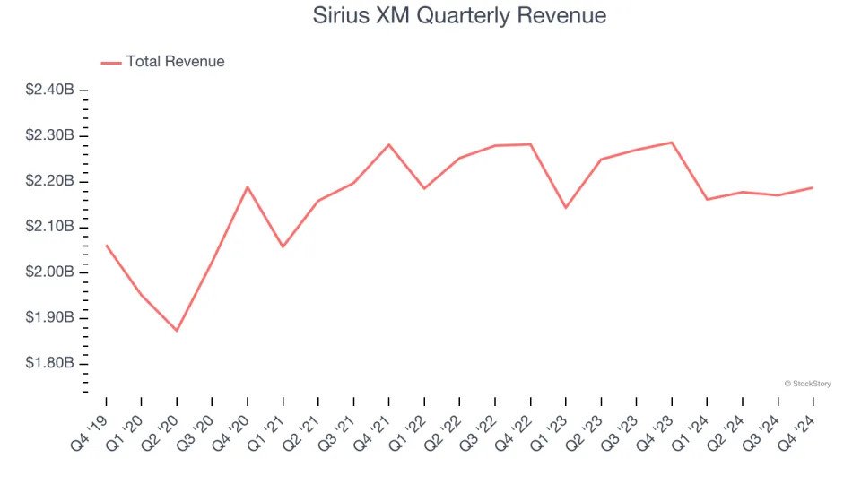 Sirius XM (NASDAQ:SIRI) Exceeds Q4 Expectations