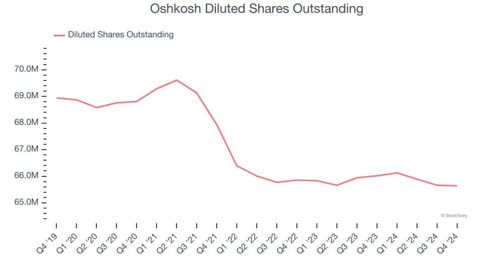 Oshkosh (NYSE:OSK) Reports Strong Q4, Stock Soars