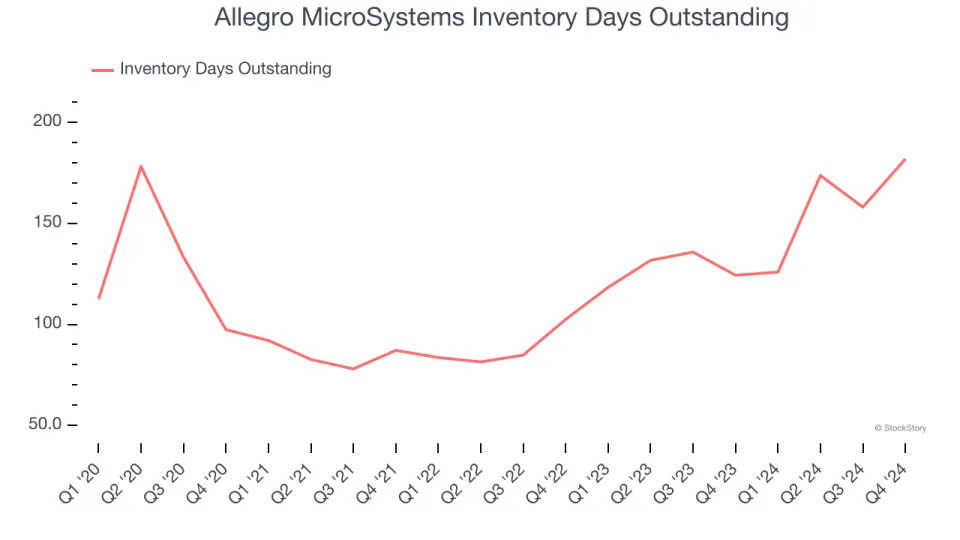 Allegro MicroSystems’s (NASDAQ:ALGM) Q4 Sales Top Estimates But Stock Drops