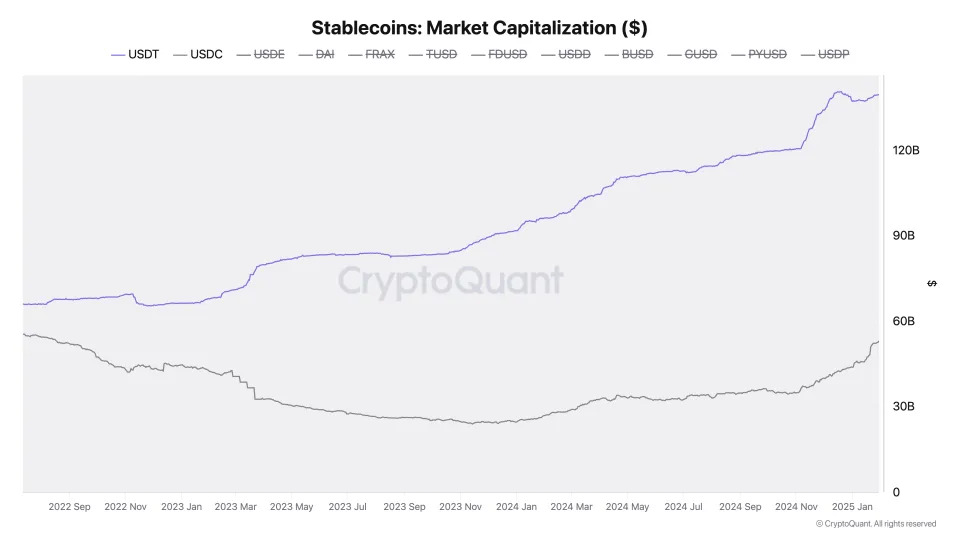 Stablecoin Market Surges Past $200B, Signaling Potential Crypto Price Upswing