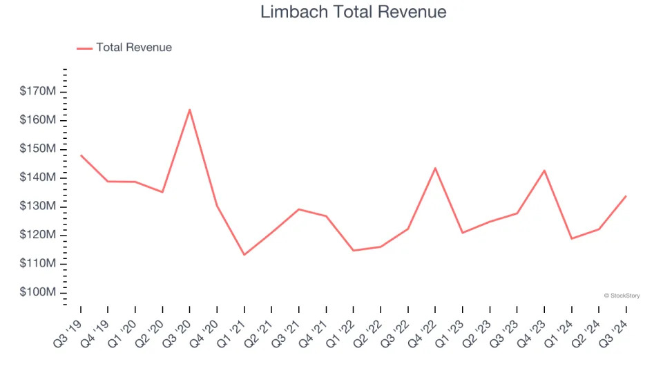 Unpacking Q3 Earnings: Concrete Pumping (NASDAQ:BBCP) In The Context Of Other Construction and Maintenance Services Stocks