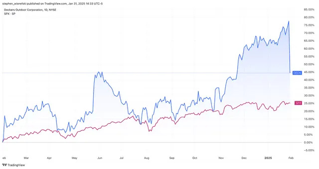 Why the Stock Price of the Maker of Hoka and Ugg Footwear Plunged Friday