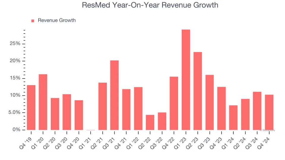 ResMed (NYSE:RMD) Posts Better-Than-Expected Sales In Q4 But Stock Drops