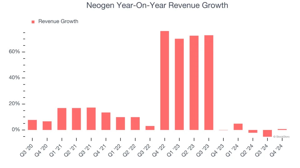 Neogen (NASDAQ:NEOG) Posts Better-Than-Expected Sales In Q4