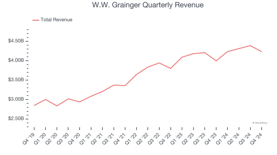 W.W. Grainger (NYSE:GWW) Posts Q4 Sales In Line With Estimates But Stock Drops