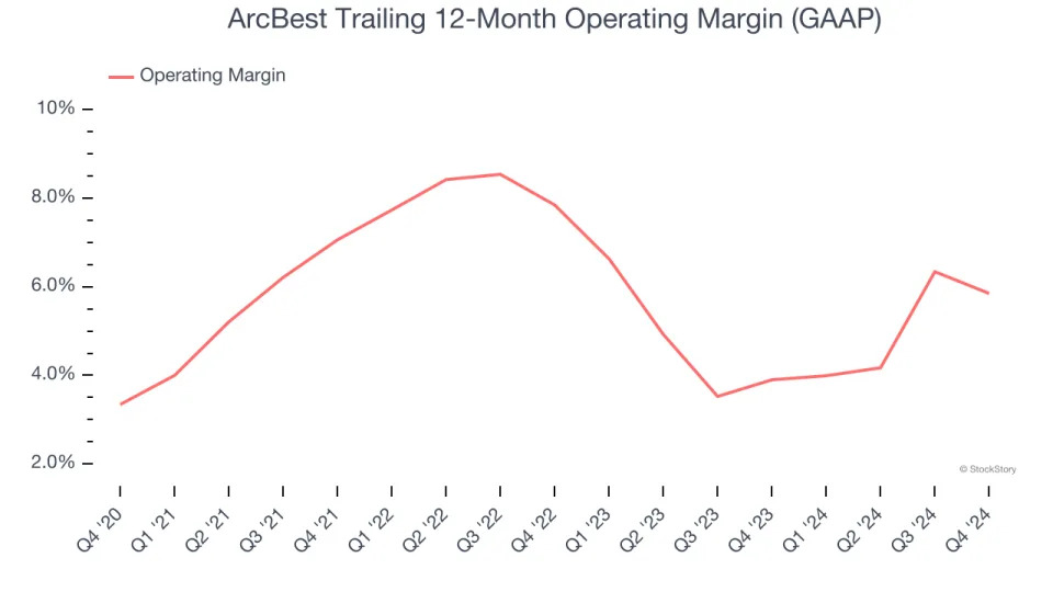 ArcBest (NASDAQ:ARCB) Reports Q4 In Line With Expectations, Stock Soars