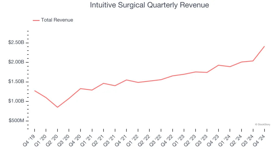 Intuitive Surgical (NASDAQ:ISRG) Delivers Impressive Q4