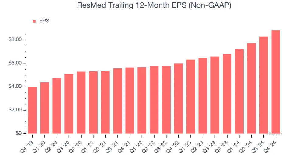 ResMed (NYSE:RMD) Posts Better-Than-Expected Sales In Q4 But Stock Drops