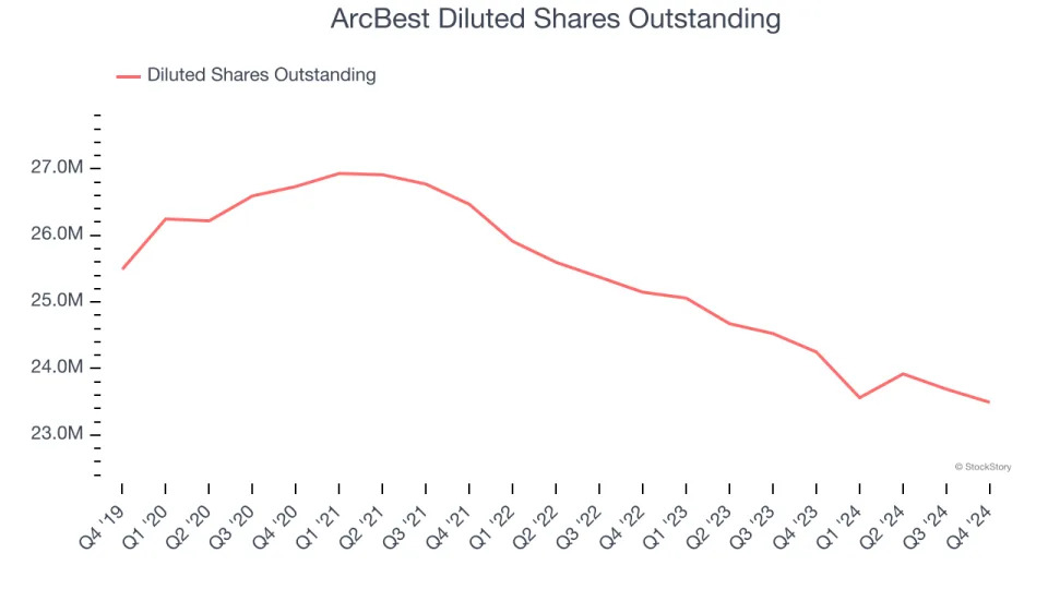 ArcBest (NASDAQ:ARCB) Reports Q4 In Line With Expectations, Stock Soars