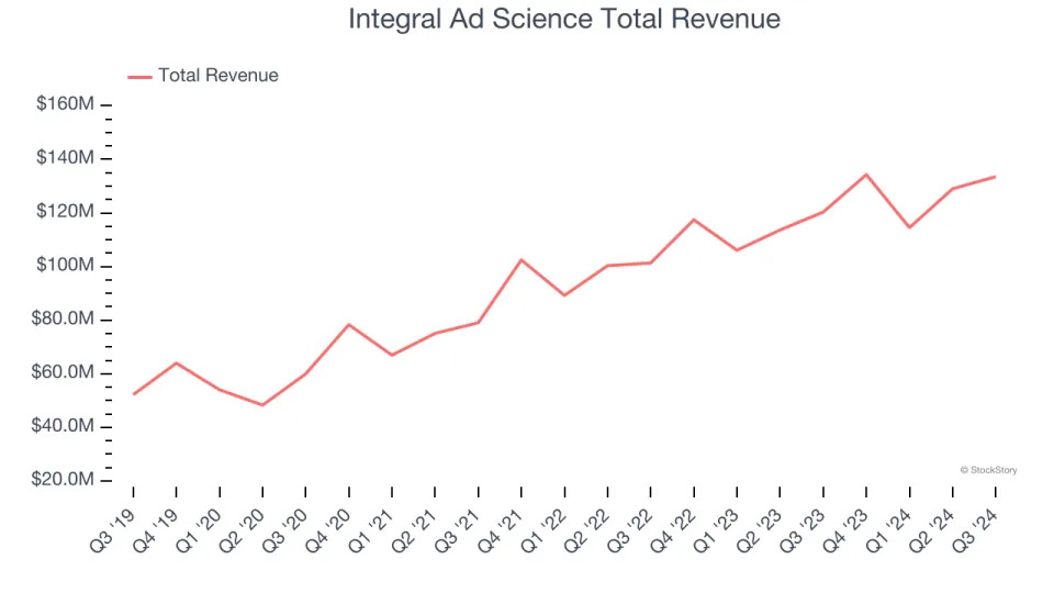 Q3 Earnings Highs And Lows: Integral Ad Science (NASDAQ:IAS) Vs The Rest Of The Advertising Software Stocks