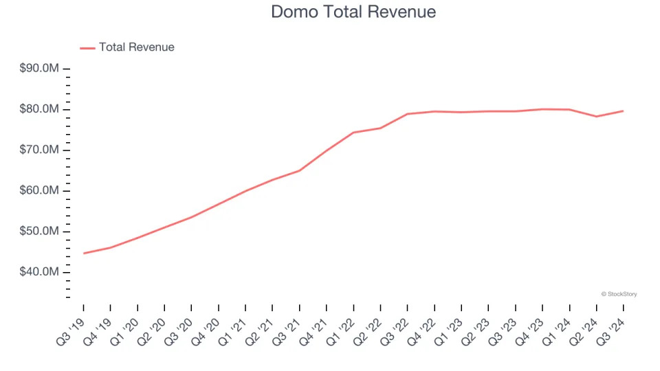 Data Analytics Stocks Q3 Highlights: Domo (NASDAQ:DOMO)