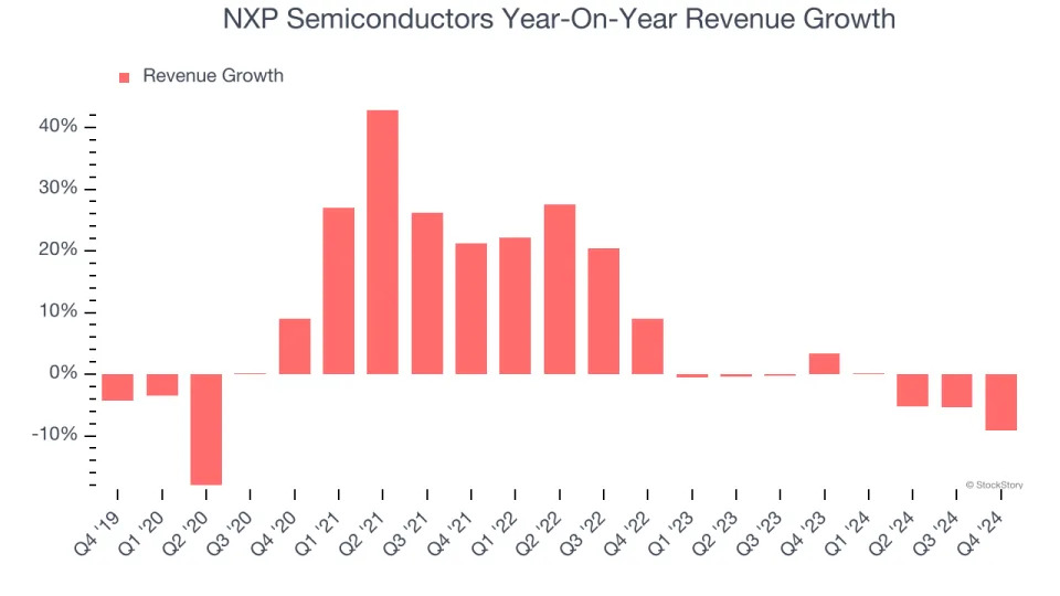 NXP Semiconductors (NASDAQ:NXPI) Reports Q4 In Line With Expectations But Quarterly Revenue Guidance Misses Expectations