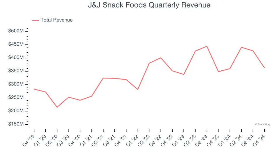 J&J Snack Foods’s (NASDAQ:JJSF) Q4 Earnings Results: Revenue In Line With Expectations