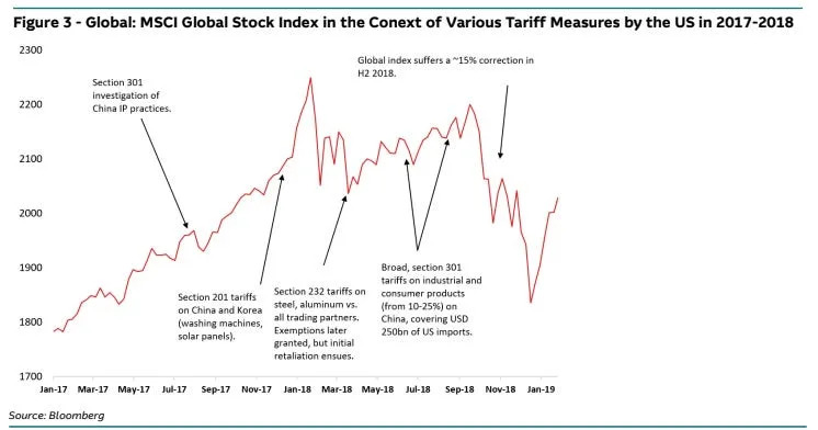 Trump's trade spats are already sending markets on a wild roller coaster ride