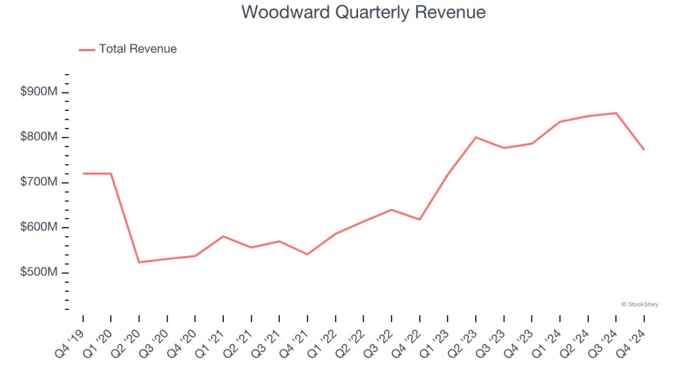 Woodward (NASDAQ:WWD) Reports Q4 In Line With Expectations