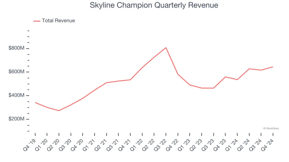 Skyline Champion (NYSE:SKY) Reports Strong Q4, Stock Soars