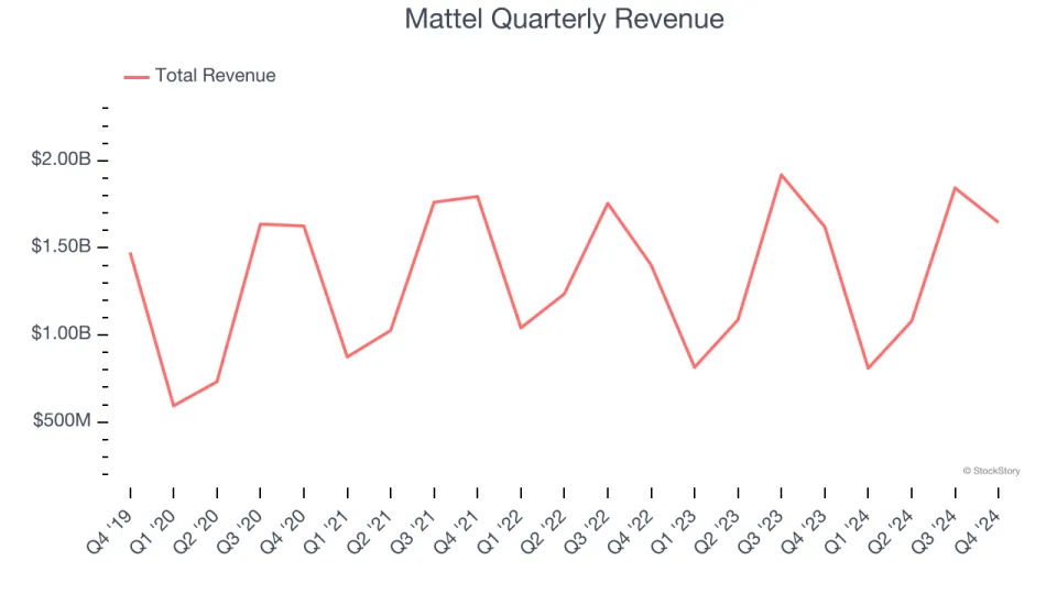 Mattel (NASDAQ:MAT) Surprises With Q4 Sales, Stock Soars