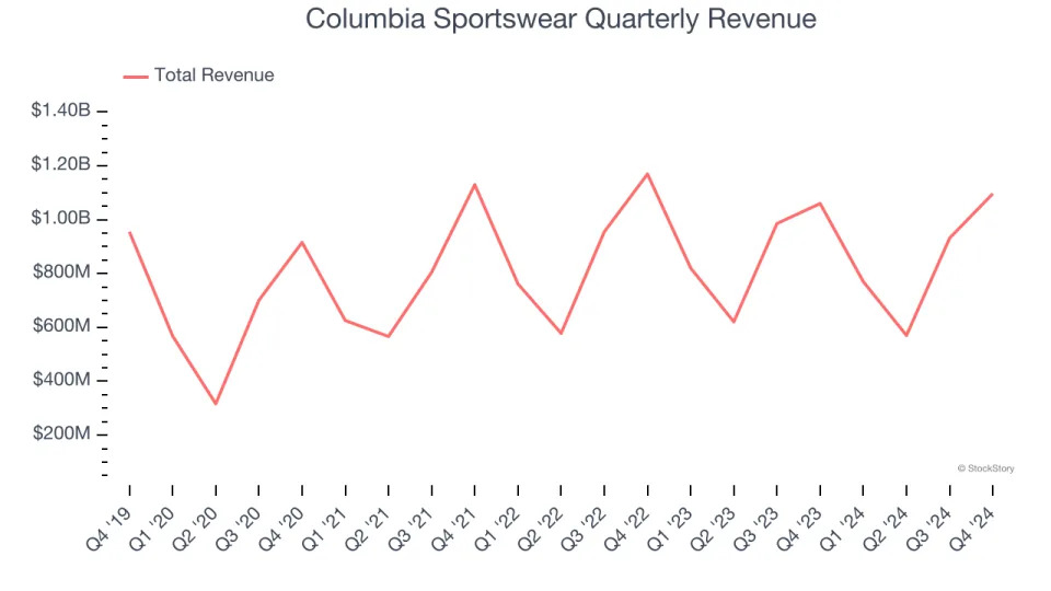 Columbia Sportswear (NASDAQ:COLM) Beats Q4 Sales Targets But Stock Drops