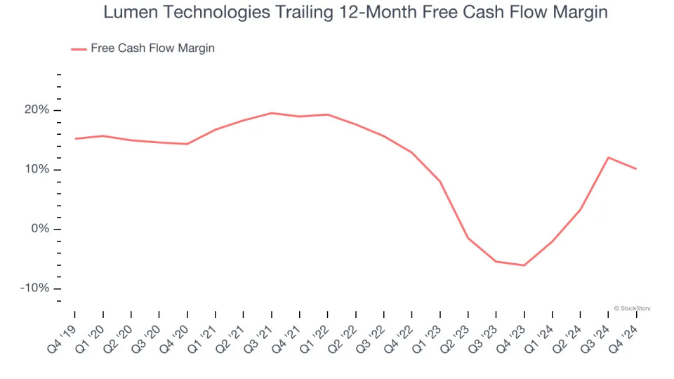 Lumen Technologies (NYSE:LUMN) Beats Q4 Sales Targets, Stock Soars