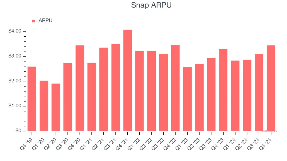 Snap’s (NYSE:SNAP) Q4 Sales Beat Estimates, Stock Jumps 10.4%