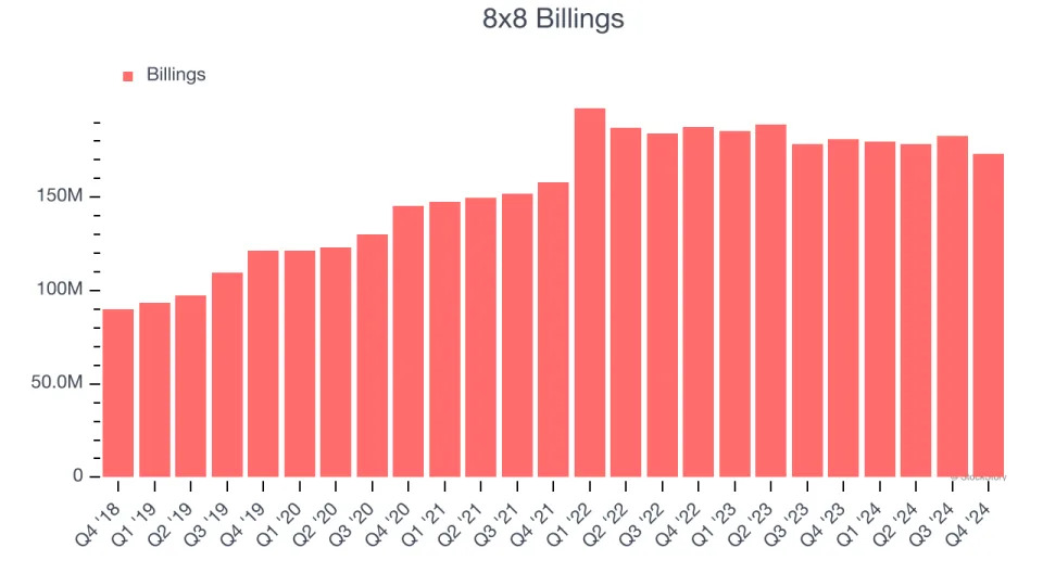 8x8 (NASDAQ:EGHT) Reports Q4 In Line With Expectations But Full-Year Sales Guidance Slightly Misses Expectations