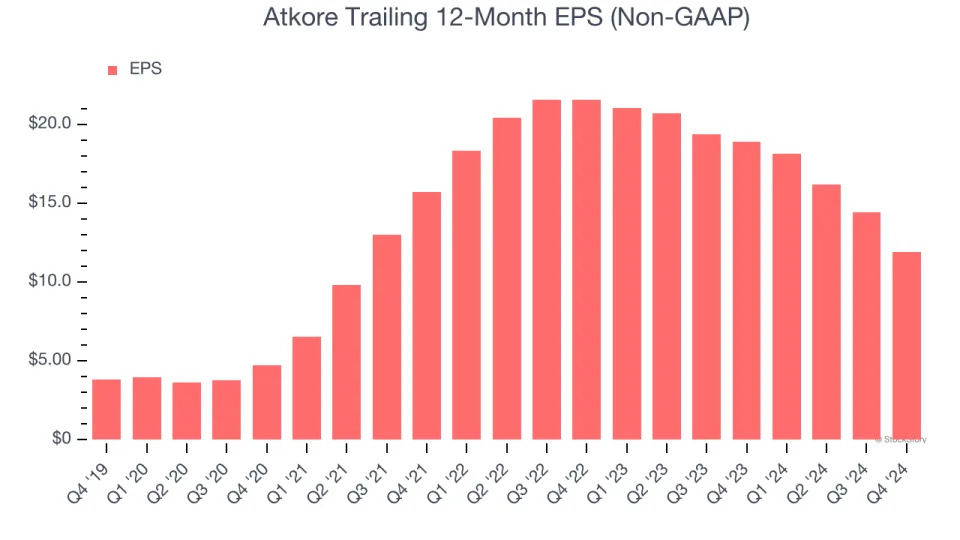 Atkore (NYSE:ATKR) Reports Sales Below Analyst Estimates In Q4 Earnings, Stock Drops