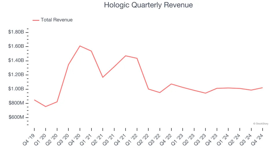 Hologic (NASDAQ:HOLX) Reports Q4 In Line With Expectations But Full-Year Sales Guidance Misses Expectations