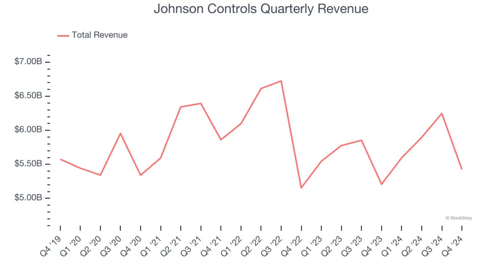 Johnson Controls’s (NYSE:JCI) Q4 Sales Top Estimates, Stock Soars