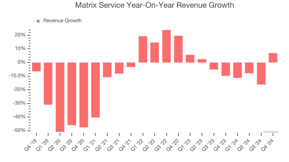 Matrix Service (NASDAQ:MTRX) Exceeds Q4 Expectations But Stock Drops 14.7%