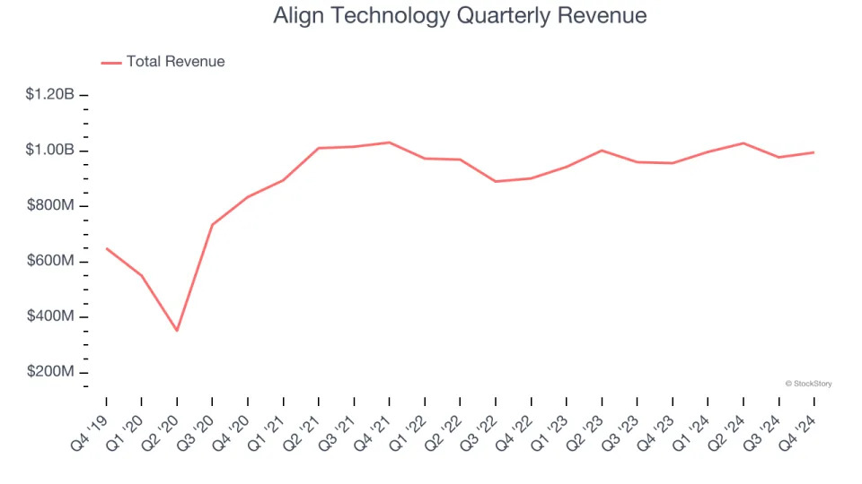 Align Technology (NASDAQ:ALGN) Reports Q4 In Line With Expectations But Stock Drops