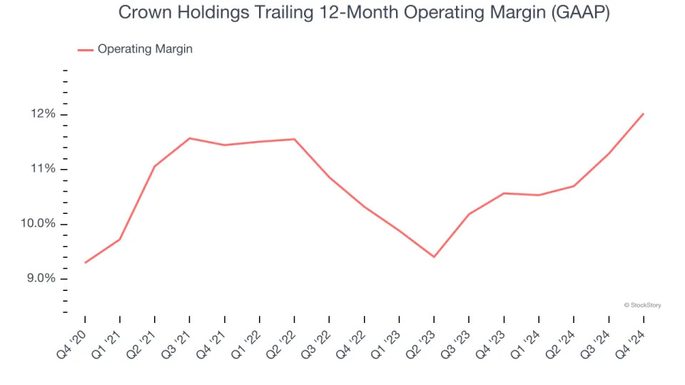 Crown Holdings (NYSE:CCK) Posts Q4 Sales In Line With Estimates, Stock Soars