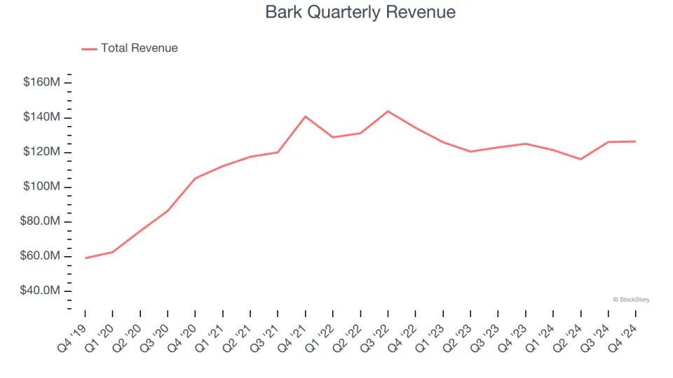 Bark (NYSE:BARK) Reports Q4 In Line With Expectations But Stock Drops