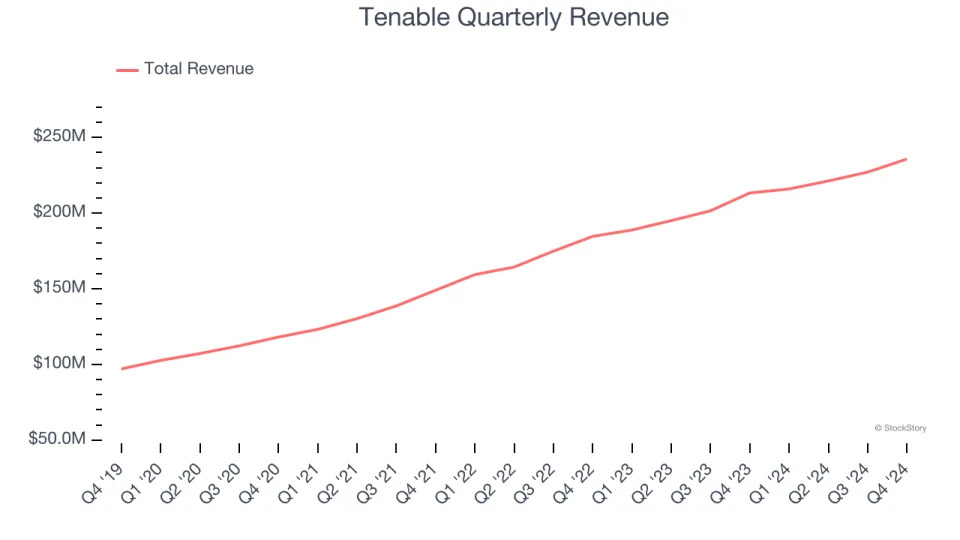 Tenable (NASDAQ:TENB) Posts Better-Than-Expected Sales In Q4 But Full-Year Sales Guidance Slightly Misses Expectations