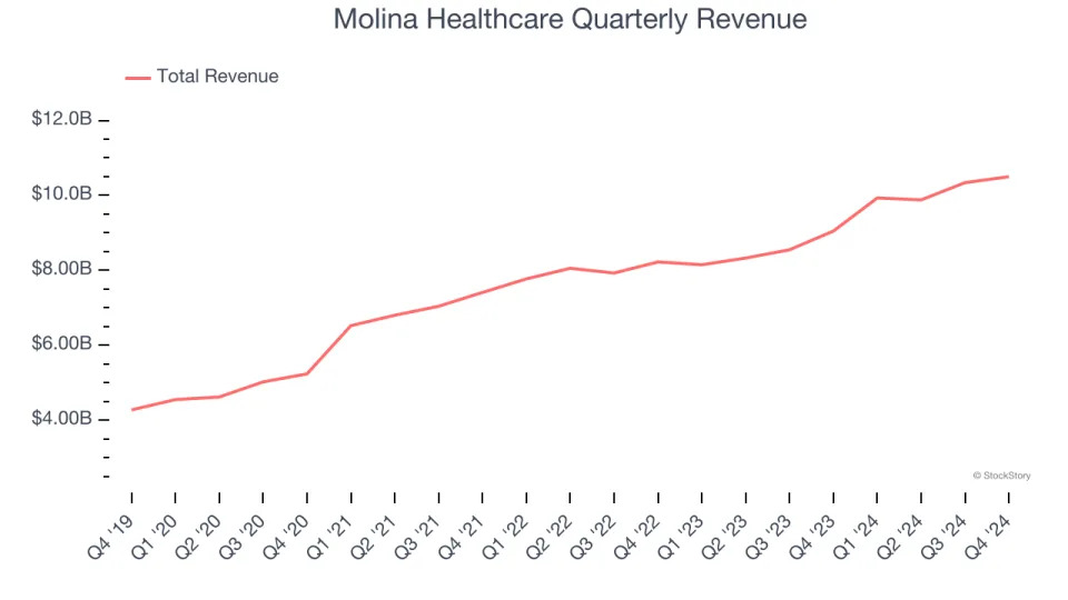 Molina Healthcare (NYSE:MOH) Posts Better-Than-Expected Sales In Q4 But Stock Drops