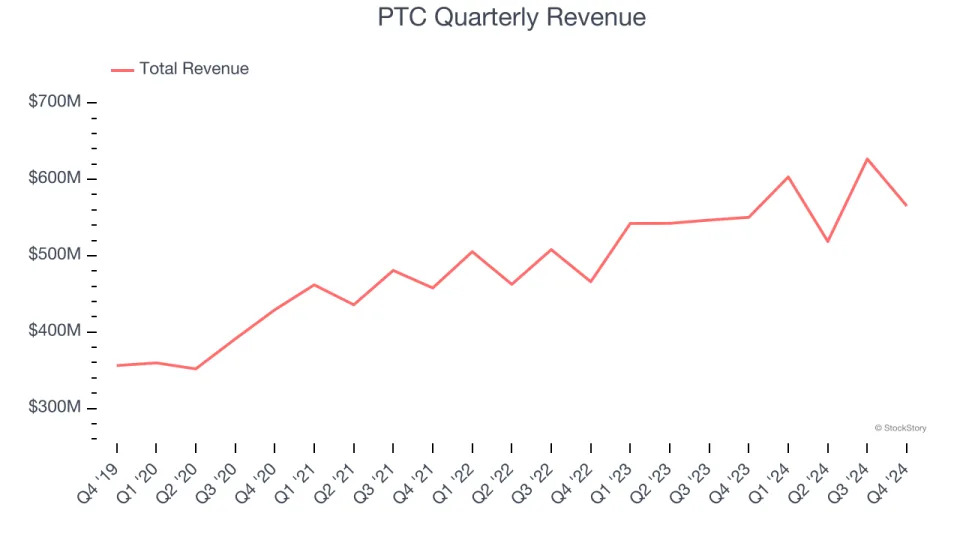 PTC’s (NASDAQ:PTC) Q4 Sales Top Estimates But Full-Year Sales Guidance Misses Expectations Significantly