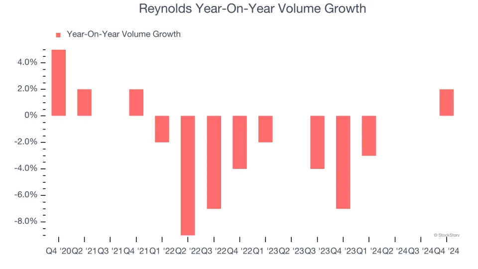 Reynolds (NASDAQ:REYN) Beats Q4 Sales Targets