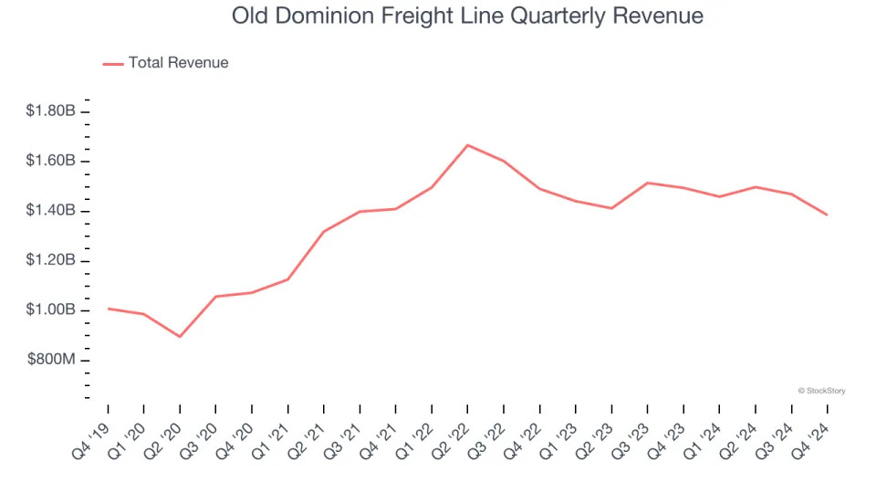 Old Dominion Freight Line’s (NASDAQ:ODFL) Q4 Sales Beat Estimates