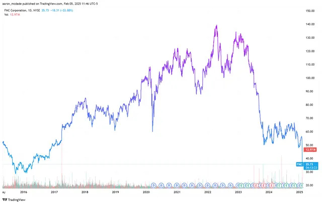 FMC Stock Biggest S&P Decliner With Q4 Net Loss, Sees Lowest Level in 9 Years