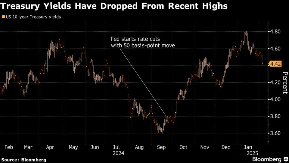 Bessent Says He, Trump Are Focusing on 10-Year Yields, Not Fed