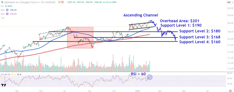 Watch These Alphabet Price Levels as Stock Tumbles After Earnings Report