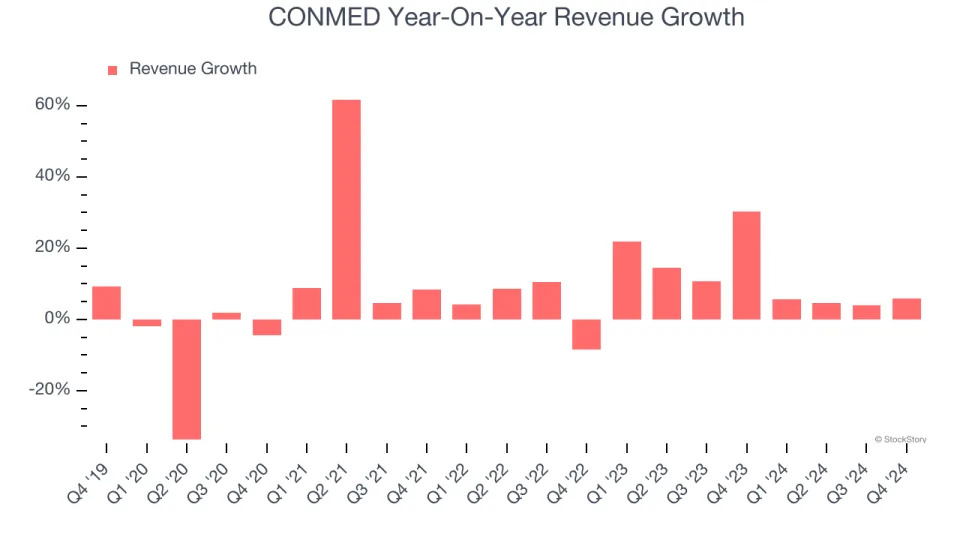 CONMED (NYSE:CNMD) Beats Q4 Sales Targets But Stock Drops