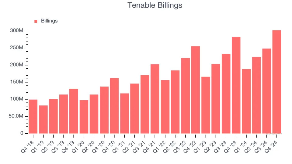 Tenable (NASDAQ:TENB) Posts Better-Than-Expected Sales In Q4 But Full-Year Sales Guidance Slightly Misses Expectations