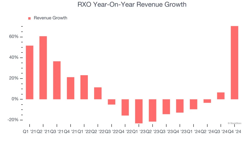 RXO’s (NYSE:RXO) Q4: Beats On Revenue But Stock Drops