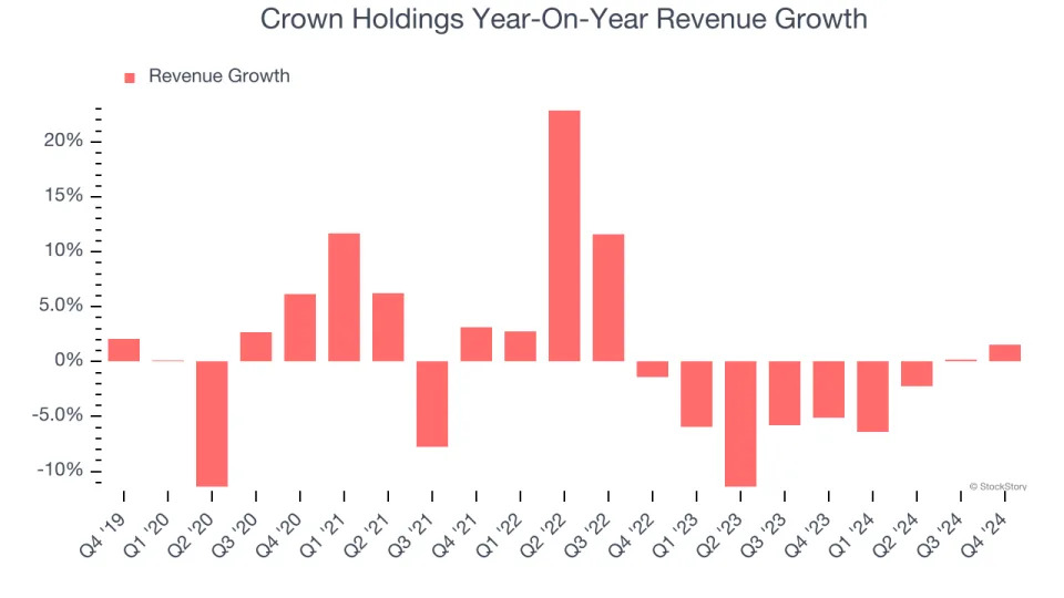 Crown Holdings (NYSE:CCK) Posts Q4 Sales In Line With Estimates, Stock Soars