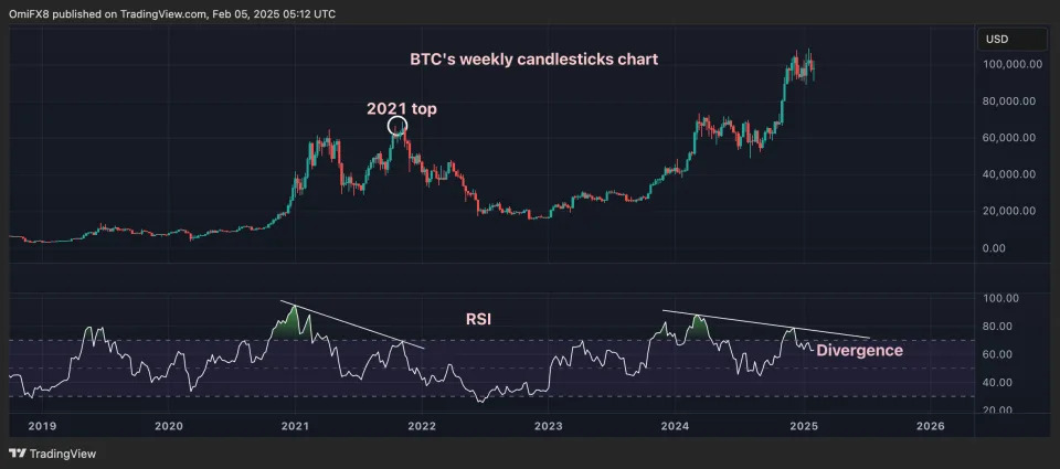 Bitcoin Risks Losing the $90K- $110K Range as These 3 Developments Could Put the Brakes on the Next Bull Breakout