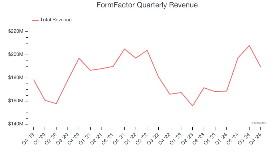 FormFactor (NASDAQ:FORM) Reports Q4 In Line With Expectations But Stock Drops 21.5%