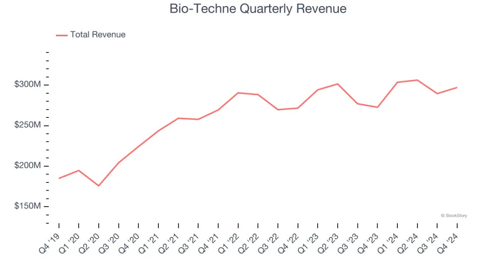 Bio-Techne (NASDAQ:TECH) Surprises With Strong Q4, Stock Soars