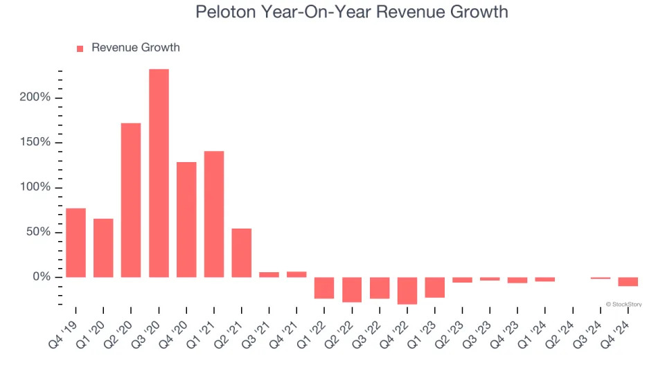 Peloton’s (NASDAQ:PTON) Q4 Sales Beat Estimates, Stock Jumps 12.5%