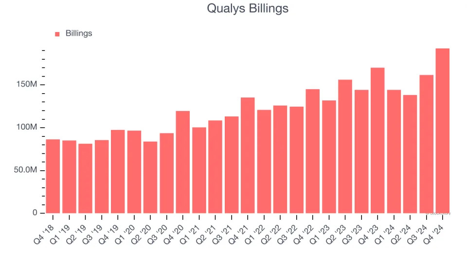 Qualys’s (NASDAQ:QLYS) Q4: Beats On Revenue But Stock Drops